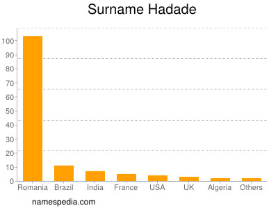 nom Hadade