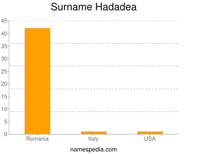 Familiennamen Hadadea