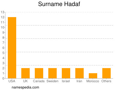 Familiennamen Hadaf