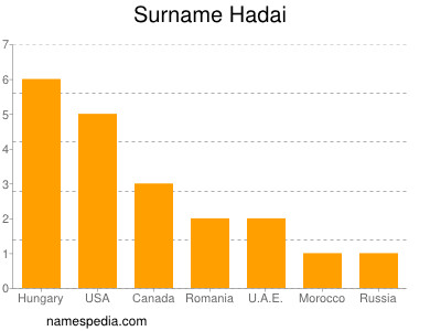 Familiennamen Hadai