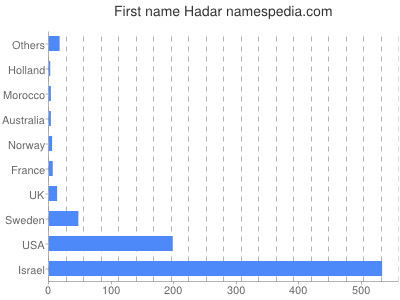 Vornamen Hadar