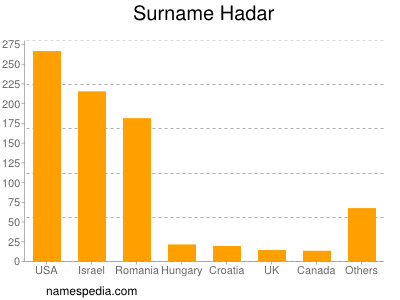 Familiennamen Hadar