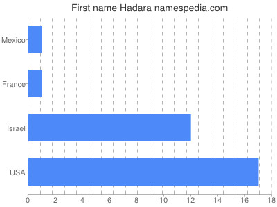 Given name Hadara
