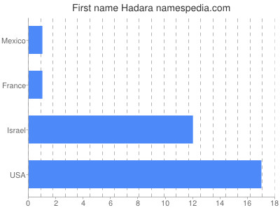 Vornamen Hadara