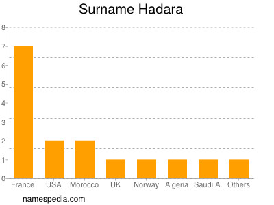 Familiennamen Hadara