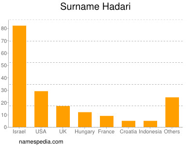 Familiennamen Hadari