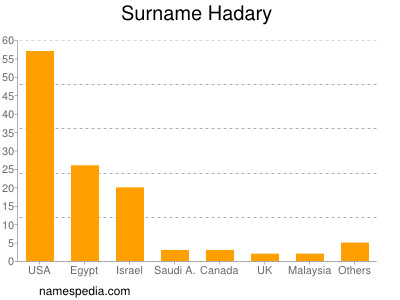 Familiennamen Hadary