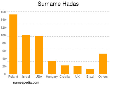 Familiennamen Hadas