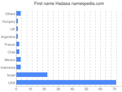 Given name Hadasa