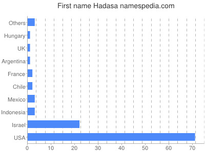 prenom Hadasa