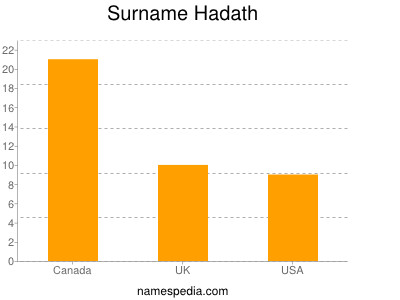 Familiennamen Hadath