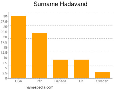 Familiennamen Hadavand