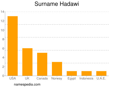 Familiennamen Hadawi