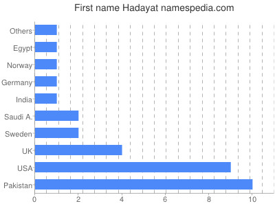 Vornamen Hadayat