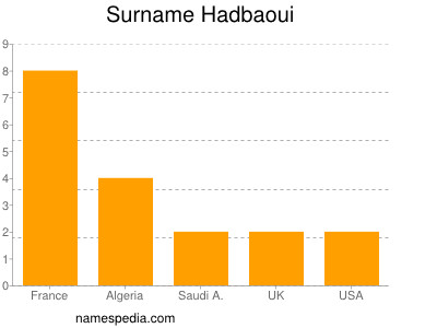 nom Hadbaoui