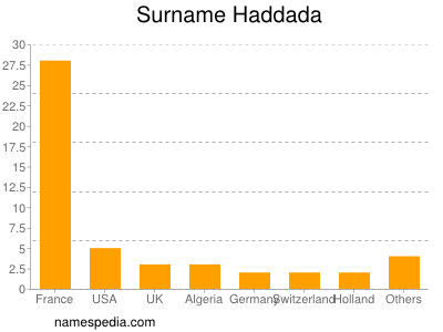 Surname Haddada