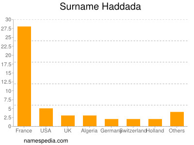 nom Haddada