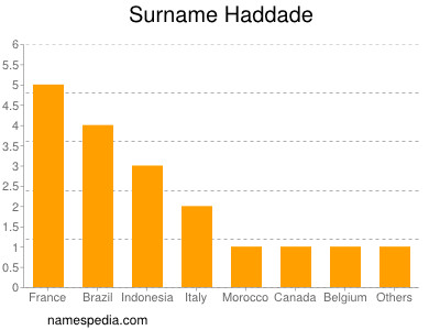 nom Haddade