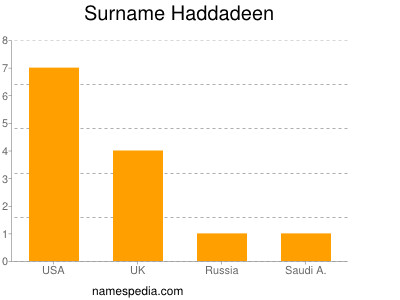 Familiennamen Haddadeen