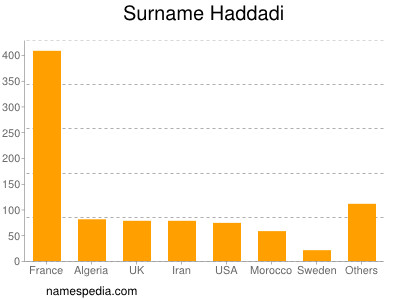 Familiennamen Haddadi