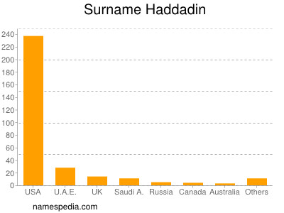 Surname Haddadin