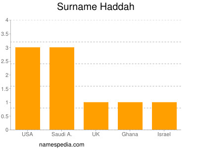 Surname Haddah