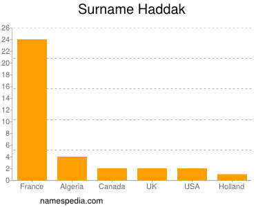 Familiennamen Haddak