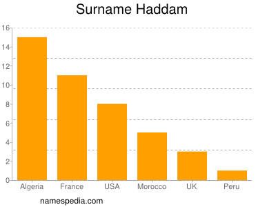 Familiennamen Haddam