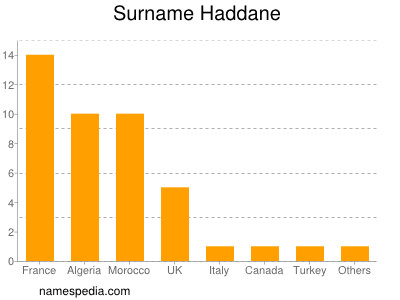 Familiennamen Haddane