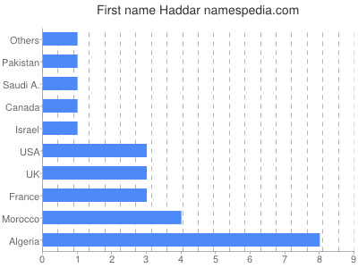 Vornamen Haddar