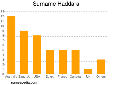 Surname Haddara