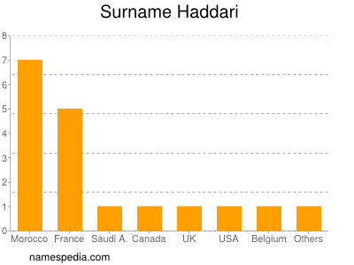 Familiennamen Haddari