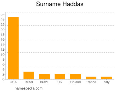 Familiennamen Haddas