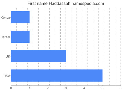 Given name Haddassah