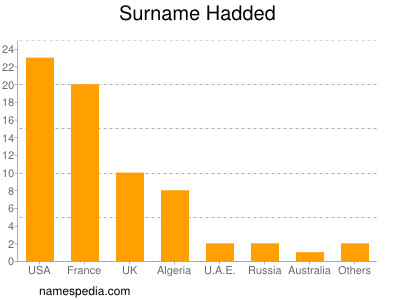 Surname Hadded