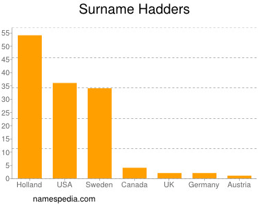 Surname Hadders