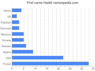 Vornamen Haddi