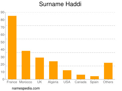 Familiennamen Haddi