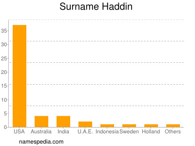 Familiennamen Haddin