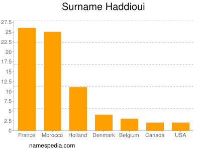 nom Haddioui