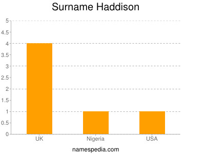 Familiennamen Haddison