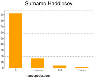 nom Haddlesey