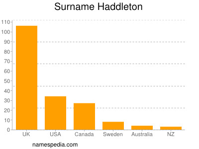 Familiennamen Haddleton