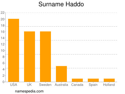 Familiennamen Haddo