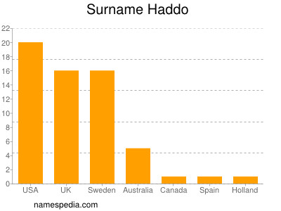 nom Haddo