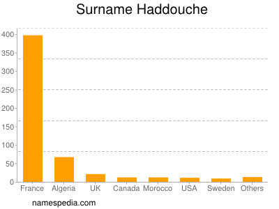 Surname Haddouche