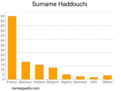 Familiennamen Haddouchi