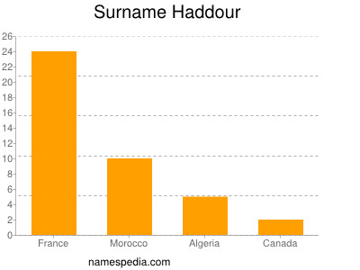 Familiennamen Haddour