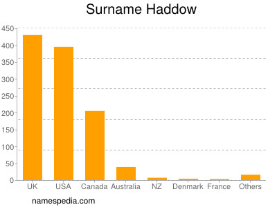 Surname Haddow