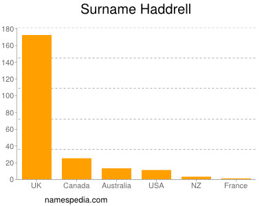 Familiennamen Haddrell